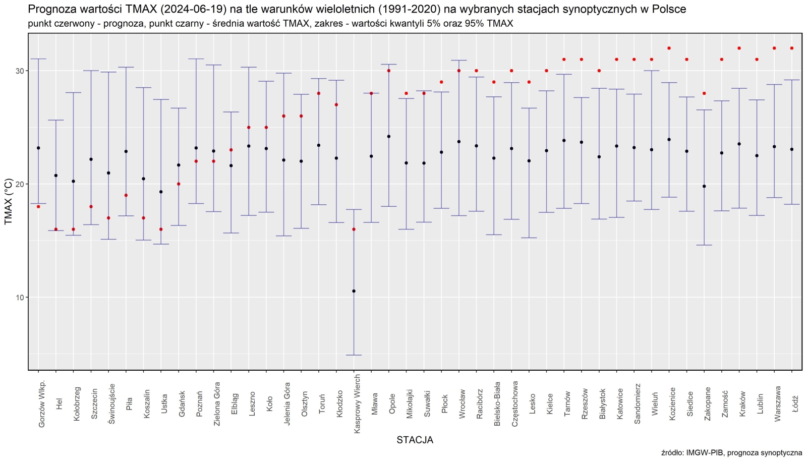 Prognoza wartości TMAX (2024-06-19) na tle warunków wieloletnich (1991-2020). Kolejność stacji według różnicy TMAX prognoza – TMAX z wielolecia.