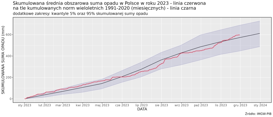 Skumulowana suma wysokości opadów atmosferycznych od 1 stycznia 2023 r. (linia czerwona) na tle skumulowanej sumy wieloletniej (linia czarna, 1991-2020).