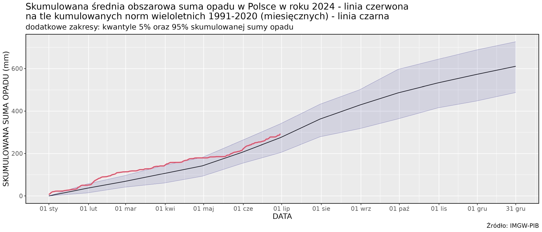 Skumulowana suma wysokości opadów atmosferycznych od 1 stycznia 2024 r. (linia czerwona) na tle skumulowanej sumy wieloletniej (linia czarna, 1991-2020).