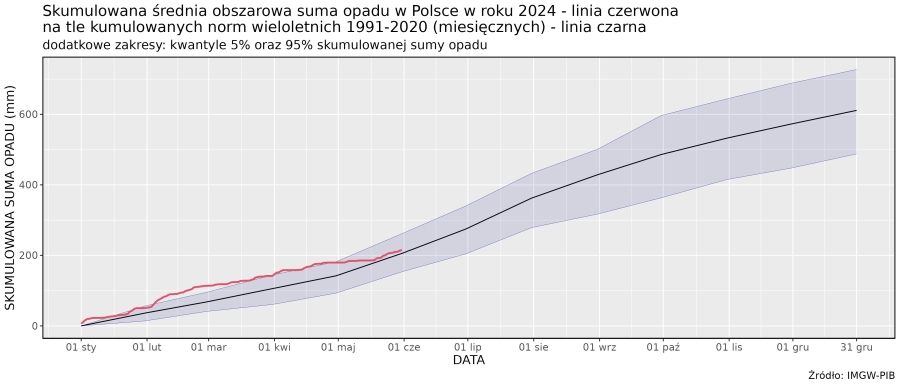 Skumulowana suma wysokości opadów atmosferycznych od 1 stycznia 2024 r. (linia czerwona) na tle skumulowanej sumy wieloletniej (linia czarna, 1991-2020).