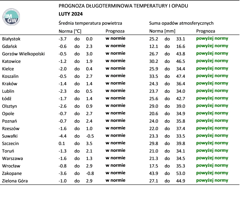 Tab. 3. Norma średniej temperatury powietrza i sumy opadów atmosferycznych dla lutego z lat 1991-2020 dla wybranych miast w Polsce wraz z prognozą na luty 2024 r.