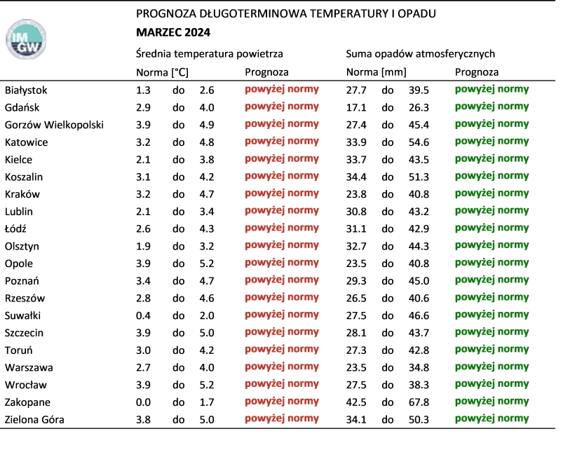 Tab. 4. Norma średniej temperatury powietrza i sumy opadów atmosferycznych dla marca z lat 1991-2020 dla wybranych miast w Polsce wraz z prognozą na marzec 2024 r.