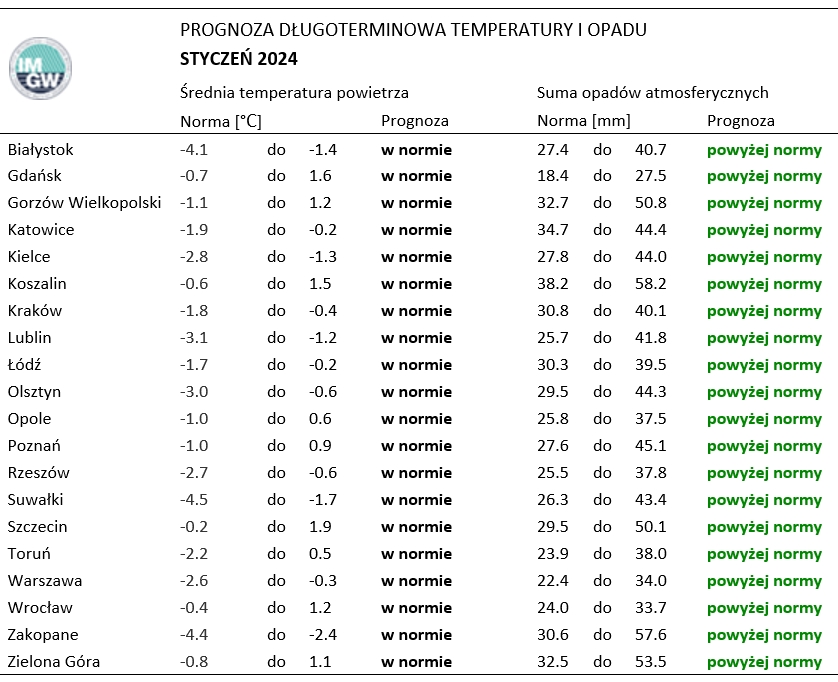 Tab. 2. Norma średniej temperatury powietrza i sumy opadów atmosferycznych dla stycznia z lat 1991-2020 dla wybranych miast w Polsce wraz z prognozą na styczeń 2024 r.