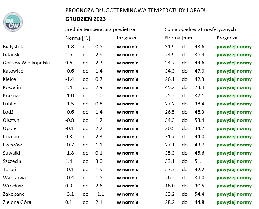 Tab. 1. Norma średniej temperatury powietrza i sumy opadów atmosferycznych dla grudnia z lat 1991-2020 dla wybranych miast w Polsce wraz z prognozą na grudzień 2023 r.