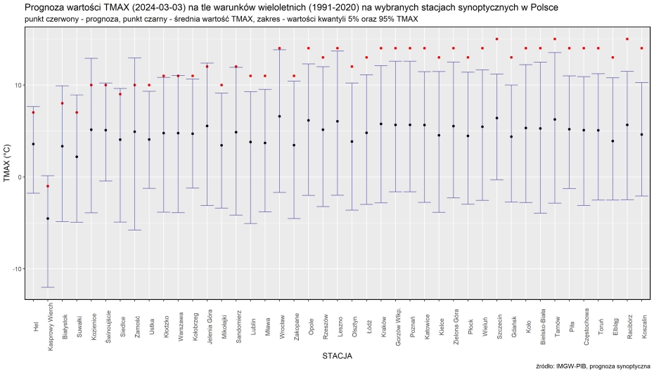 Prognoza wartości TMAX (2024-03-03) na tle warunków wieloletnich (1991-2020). Kolejność stacji według różnicy TMAX prognoza – TMAX z wielolecia.