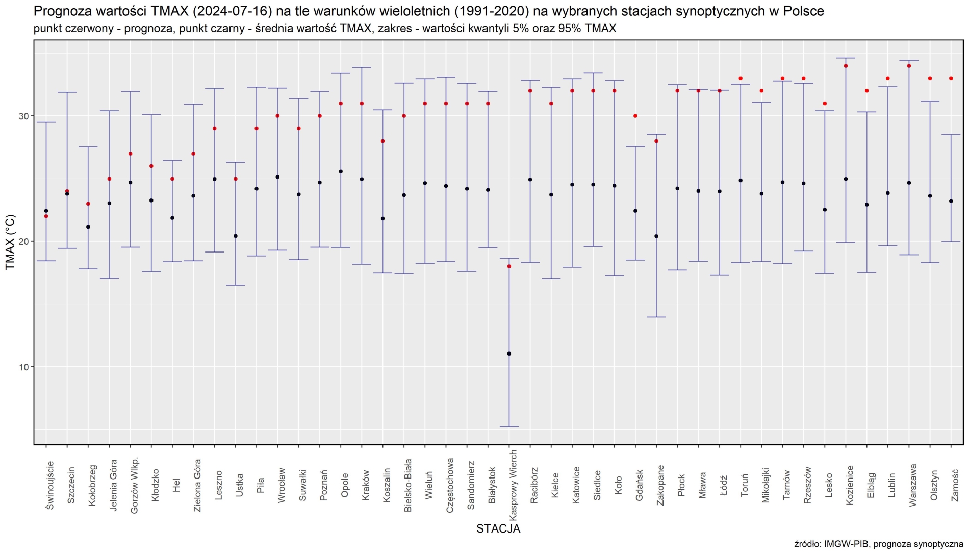 Prognoza wartości TMAX (2024-07-16) na tle warunków wieloletnich (1991-2020). Kolejność stacji według różnicy TMAX prognoza – TMAX z wielolecia.