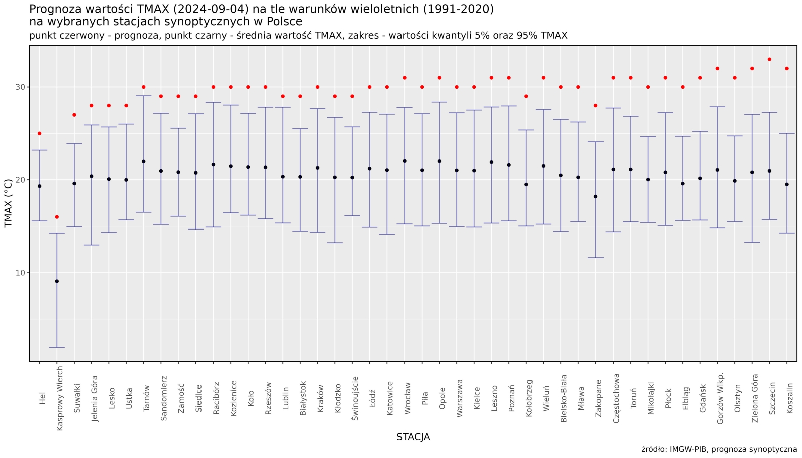 Prognoza wartości TMAX (2024-09-04) na tle warunków wieloletnich (1991-2020). Kolejność stacji według różnicy TMAX prognoza – TMAX z wielolecia.