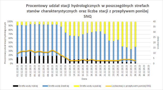 Procentowy udział stacji hydrologicznych w poszczególnych strefach stanów wody od początku miesiąca.