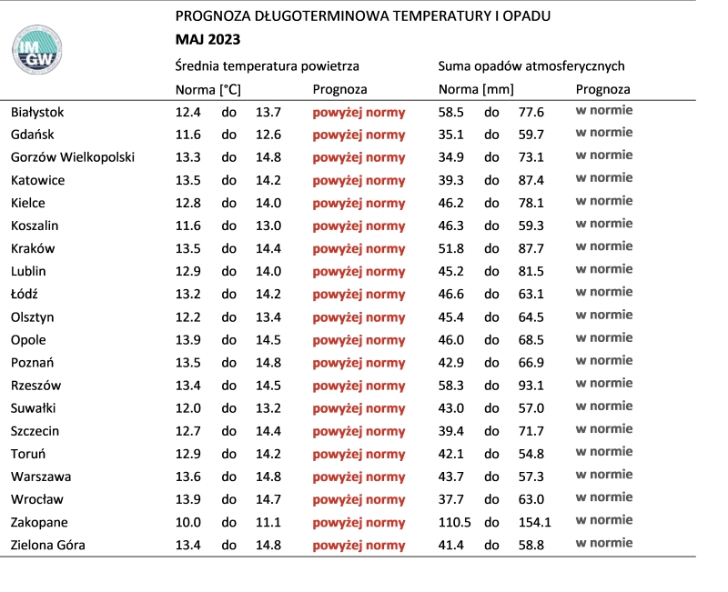 Norma średniej temperatury powietrza i sumy opadów atmosferycznych dla maja z lat 1991-2020 dla wybranych miast w Polsce wraz z prognozą na maj 2023 r.