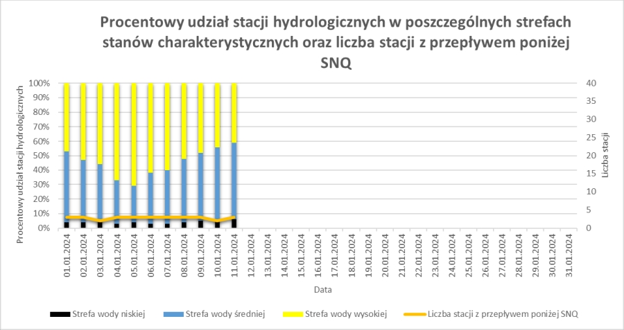 Procentowy udział stacji hydrologicznych w poszczególnych strefach stanów wody od początku miesiąca.