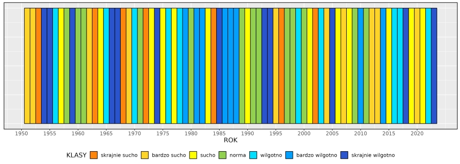 Klasyfikacja warunków pluwialnych w Polsce w grudniu, w okresie 1951-2023, na podstawie norm okresu normalnego 1991-2020.