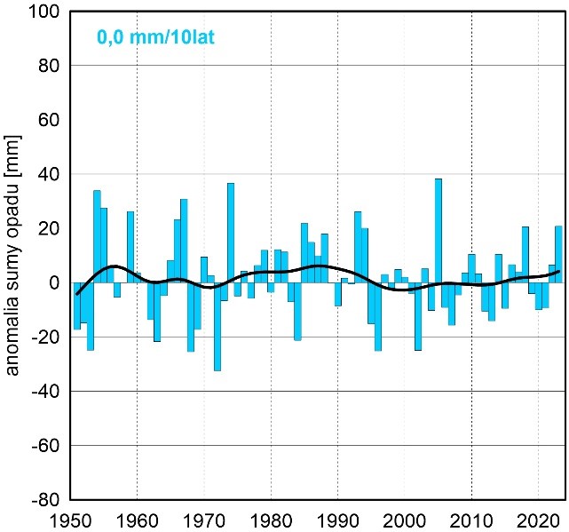 Seria anomalii średniej obszarowej wysokości opadów w grudniu w Polsce względem okresu referencyjnego 1991-2020 oraz wartość trendu (mm/10 lat); serie wygładzono 10-letnim filtrem Gaussa (czarna linia).