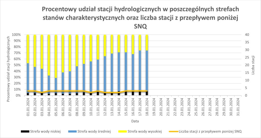 Procentowy udział stacji hydrologicznych w poszczególnych strefach stanów wody od początku miesiąca.