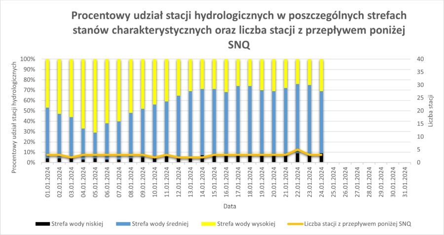 Procentowy udział stacji hydrologicznych w poszczególnych strefach stanów wody od początku miesiąca.