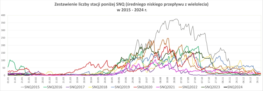 Porównanie liczby stacji z przepływem poniżej SNQ.