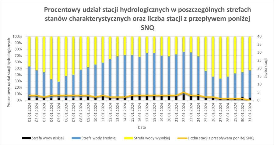 Procentowy udział stacji hydrologicznych w poszczególnych strefach stanów wody od początku miesiąca.