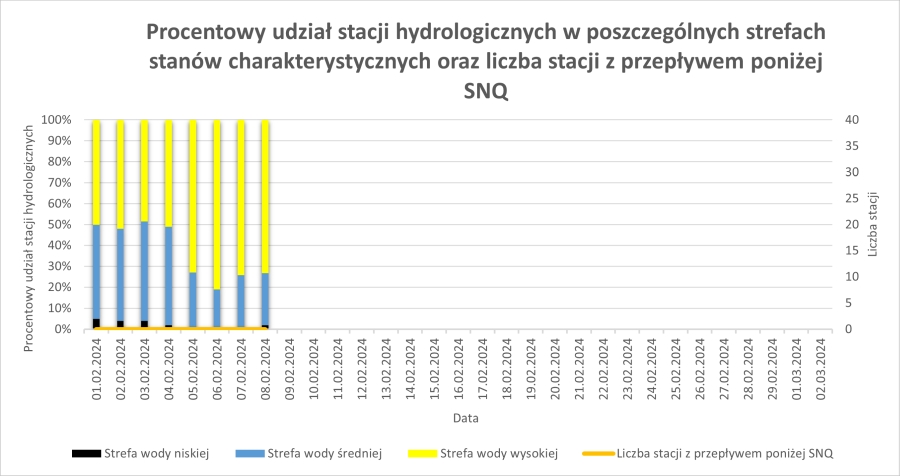 Procentowy udział stacji hydrologicznych w poszczególnych strefach stanów wody od początku miesiąca.