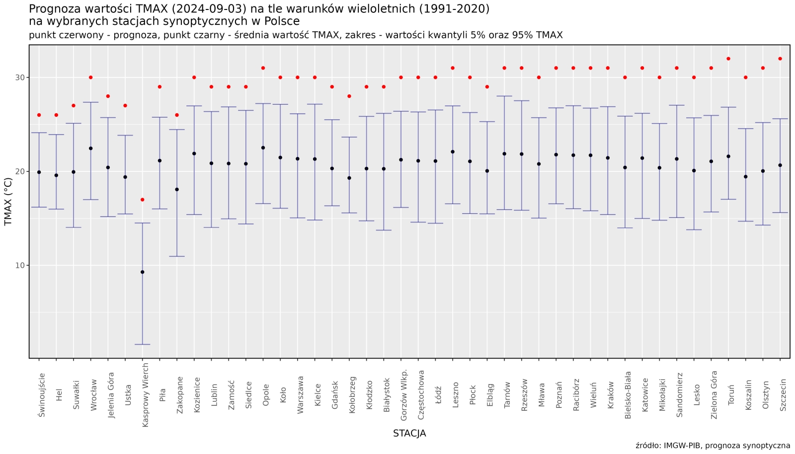 Prognoza wartości TMAX (2024-09-02) na tle warunków wieloletnich (1991-2020). Kolejność stacji według różnicy TMAX prognoza – TMAX z wielolecia.