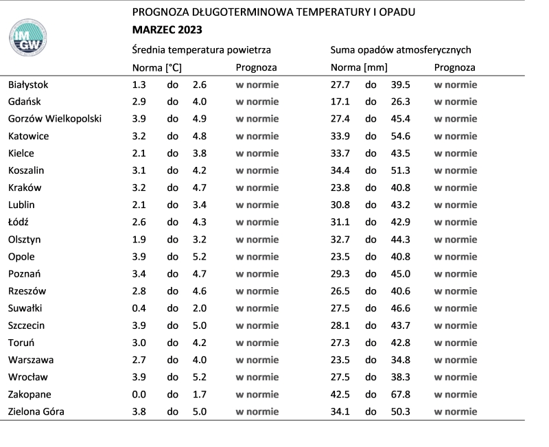 Norma średniej temperatury powietrza i sumy opadów atmosferycznych dla marca z lat 1991-2020 dla wybranych miast w Polsce wraz z prognozą na marzec 2023 r.