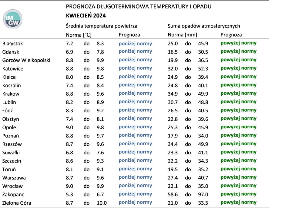 Tab. 2. Norma średniej temperatury powietrza i sumy opadów atmosferycznych dla kwietnia z lat 1991-2020 dla wybranych miast w Polsce wraz z prognozą na kwiecień 2024 r.