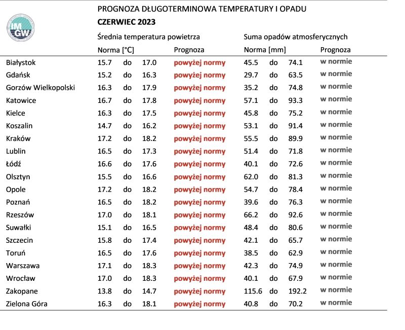 Norma średniej temperatury powietrza i sumy opadów atmosferycznych dla czerwca z lat 1991-2020 dla wybranych miast w Polsce wraz z prognozą na czerwiec 2023 r.