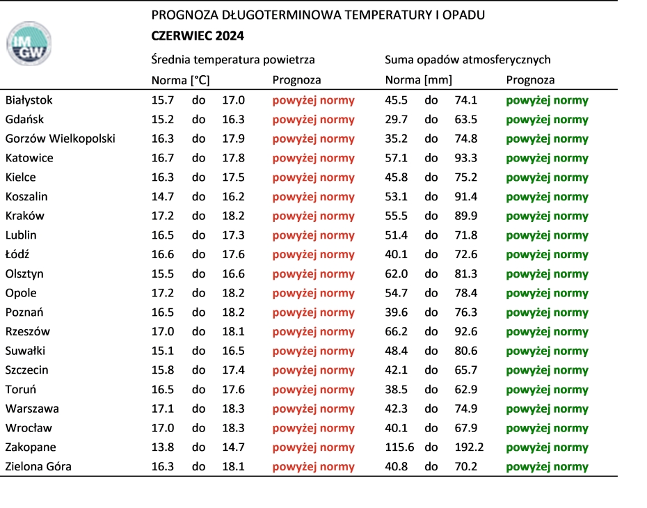 Tab. 4. Norma średniej temperatury powietrza i sumy opadów atmosferycznych dla czerwca z lat 1991-2020 dla wybranych miast w Polsce wraz z prognozą na czerwiec 2024 r.