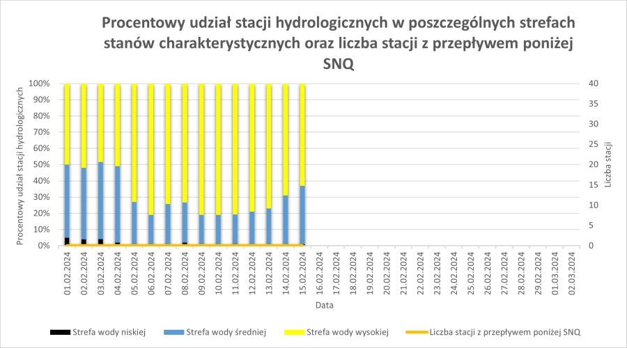 Procentowy udział stacji hydrologicznych w poszczególnych strefach stanów wody od początku miesiąca.