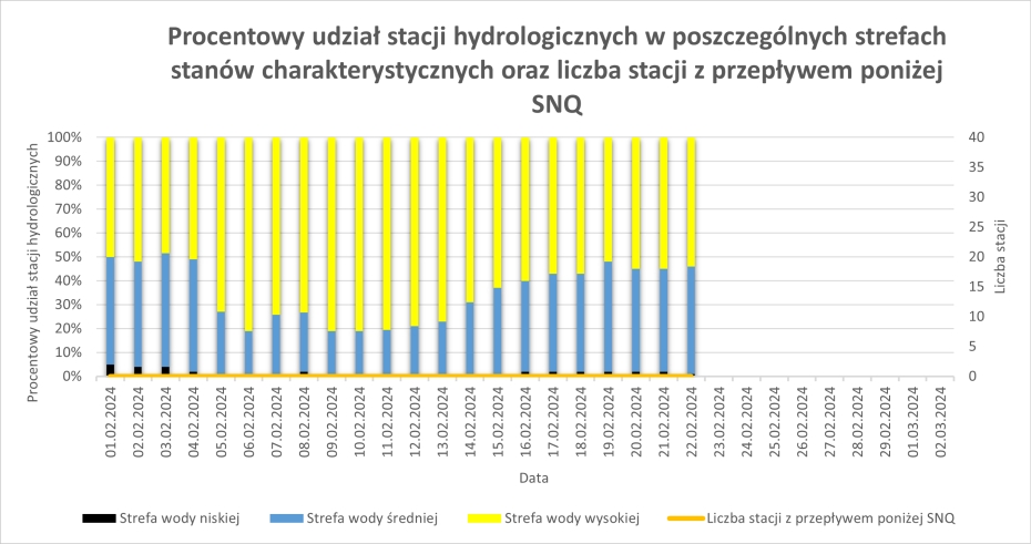 Procentowy udział stacji hydrologicznych w poszczególnych strefach stanów wody od początku miesiąca.