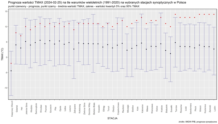 Prognoza wartości TMAX (2024-02-25) na tle warunków wieloletnich (1991-2020). Kolejność stacji według różnicy TMAX prognoza – TMAX z wielolecia.