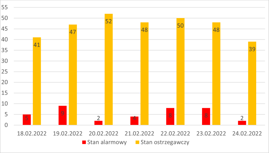 Liczba stacji, na których notowano przekroczenia stanów alarmowych lub ostrzegawczych o godzinie 07:00 (na 605 stacji IMGW-PIB).