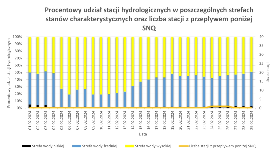 Procentowy udział stacji hydrologicznych w poszczególnych strefach stanów wody od początku miesiąca.