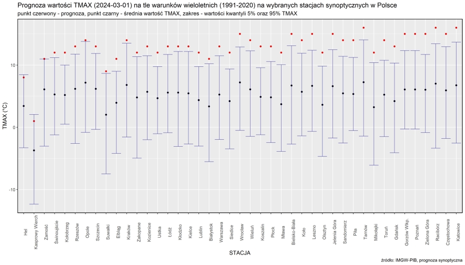 Prognoza wartości TMAX (2024-03-01) na tle warunków wieloletnich (1991-2020). Kolejność stacji według różnicy TMAX prognoza – TMAX z wielolecia.