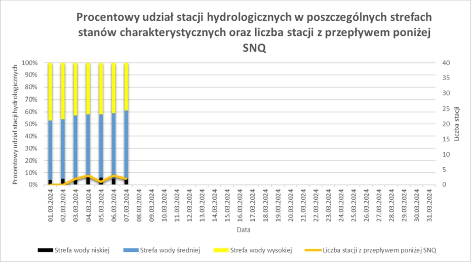 Procentowy udział stacji hydrologicznych w poszczególnych strefach stanów wody od początku miesiąca.