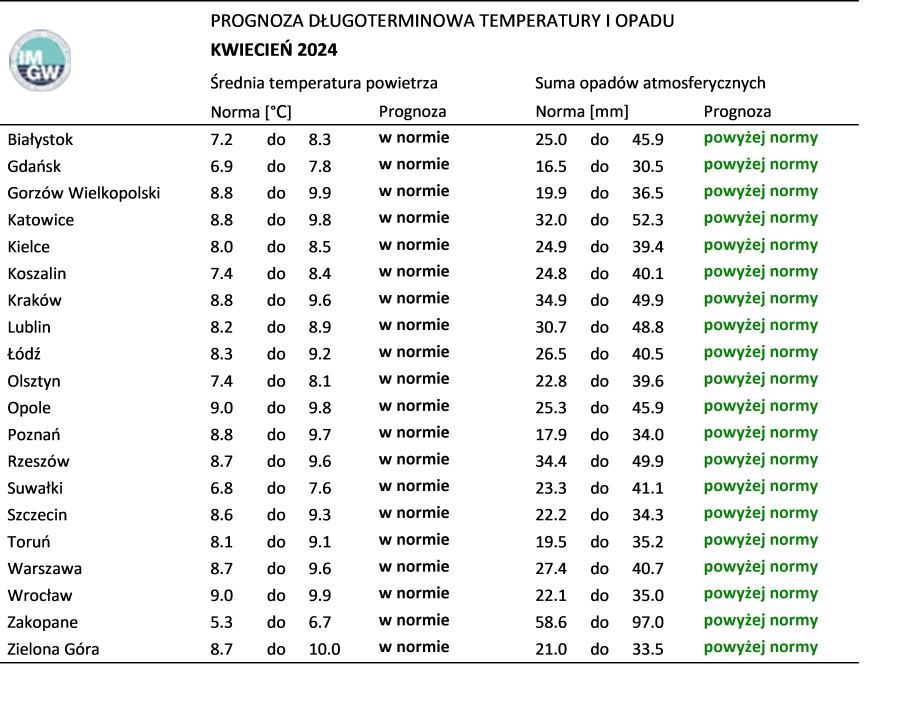 Tab. 1. Norma średniej temperatury powietrza i sumy opadów atmosferycznych dla kwietnia z lat 1991-2020 dla wybranych miast w Polsce wraz z prognozą na kwiecień 2024 r.