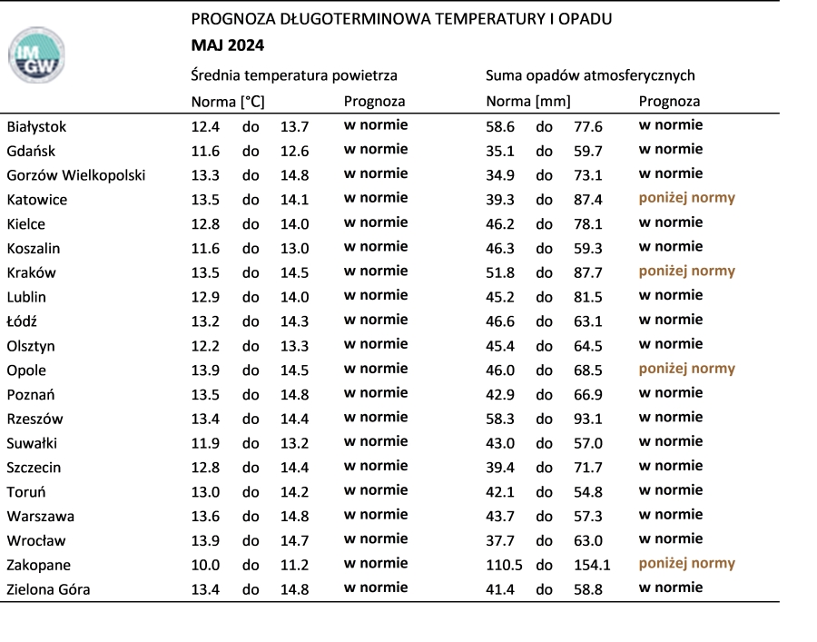 Tab. 2. Norma średniej temperatury powietrza i sumy opadów atmosferycznych dla maja z lat 1991-2020 dla wybranych miast w Polsce wraz z prognozą na maj 2024 r.