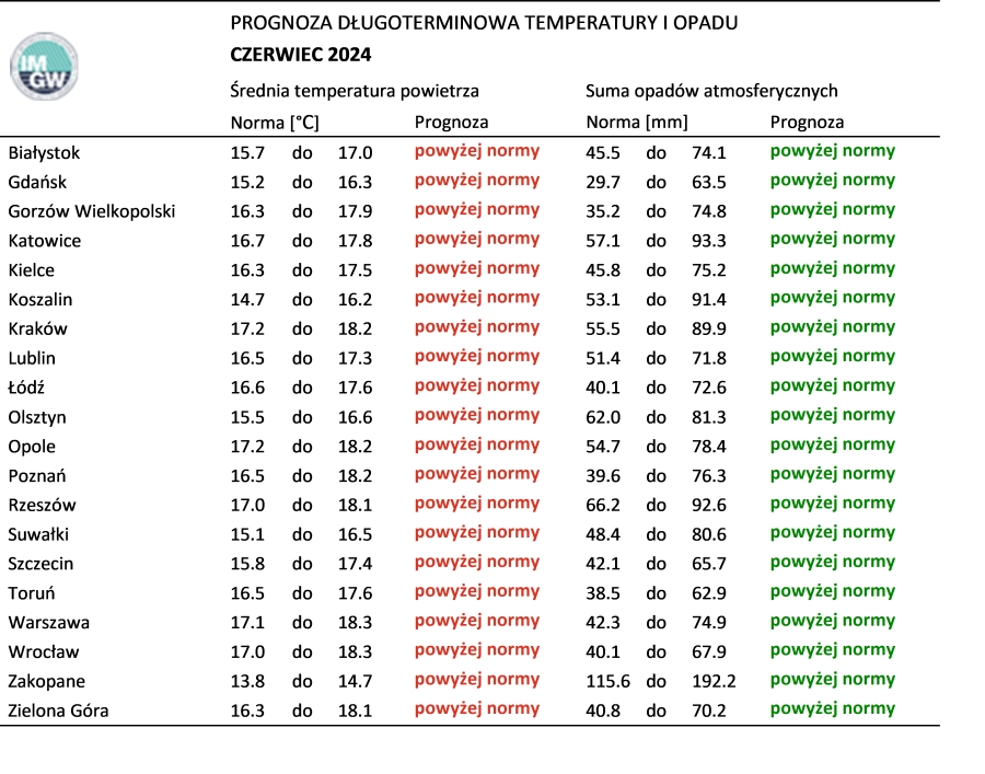 Tab. 3. Norma średniej temperatury powietrza i sumy opadów atmosferycznych dla czerwca z lat 1991-2020 dla wybranych miast w Polsce wraz z prognozą na czerwiec 2024 r.