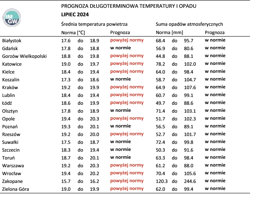 Tab. 4. Norma średniej temperatury powietrza i sumy opadów atmosferycznych dla lipca z lat 1991-2020 dla wybranych miast w Polsce wraz z prognozą na lipiec 2024 r.