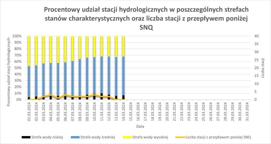 Procentowy udział stacji hydrologicznych w poszczególnych strefach stanów wody od początku miesiąca.