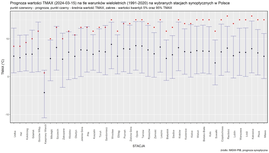 Prognoza wartości TMAX (2024-03-15) na tle warunków wieloletnich (1991-2020). Kolejność stacji według różnicy TMAX prognoza – TMAX z wielolecia.