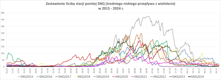 Porównanie liczby stacji z przepływem poniżej SNQ.