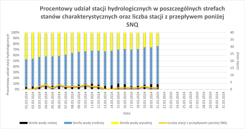 Procentowy udział stacji hydrologicznych w poszczególnych strefach stanów wody od początku miesiąca.