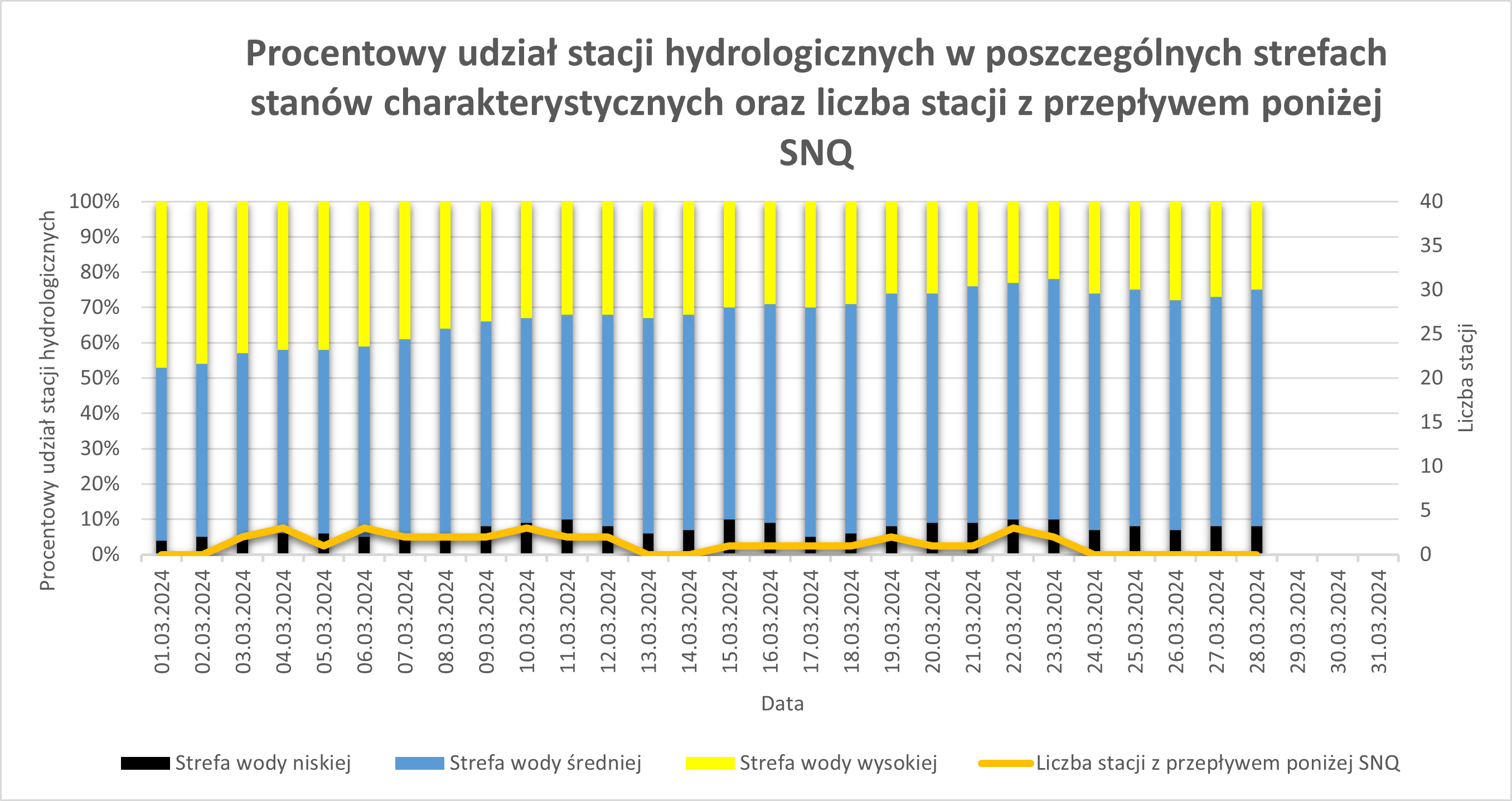 Procentowy udział stacji hydrologicznych w poszczególnych strefach stanów wody od początku miesiąca.