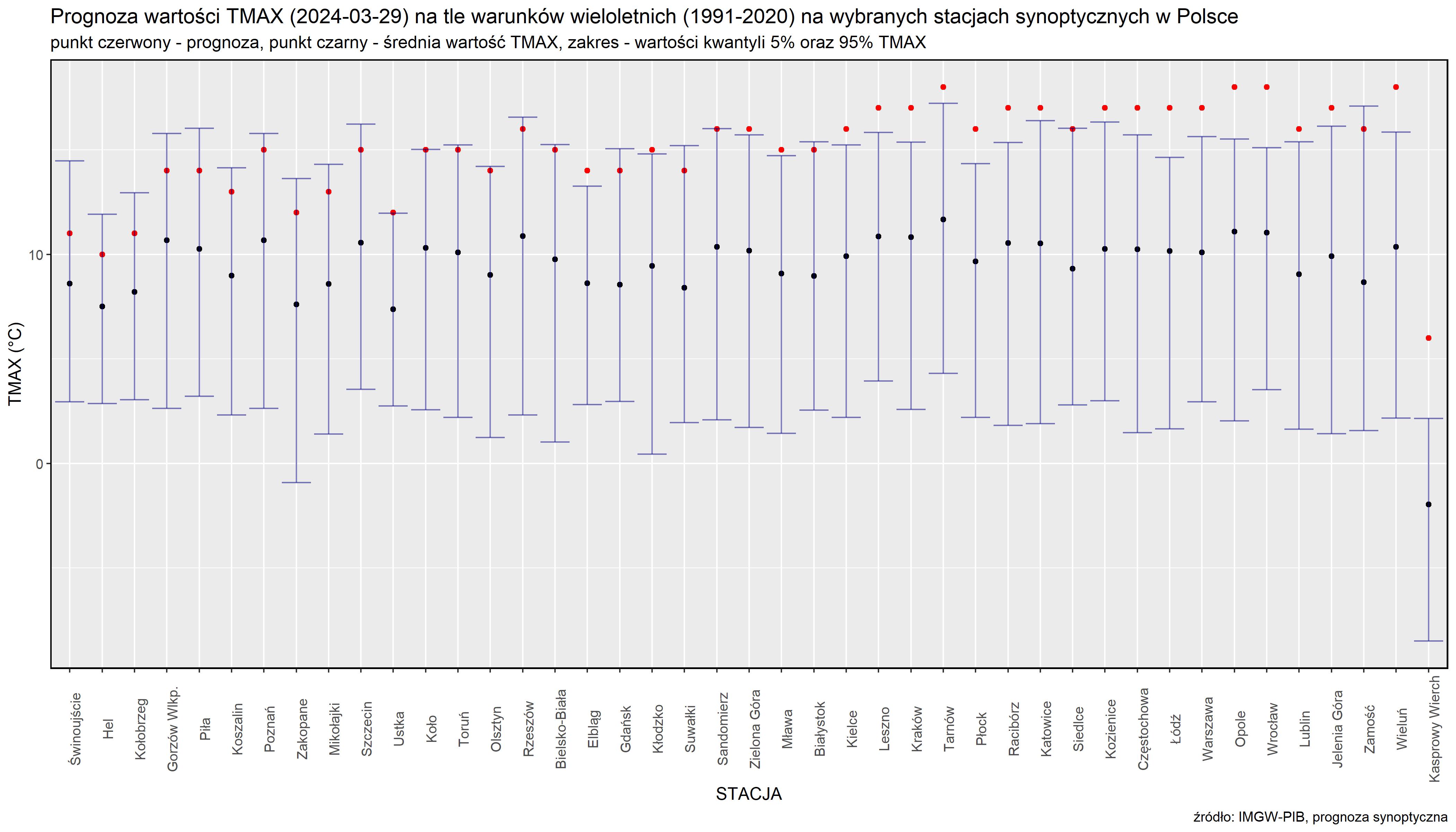 Prognoza wartości TMAX (2024-03-29) na tle warunków wieloletnich (1991-2020). Kolejność stacji według różnicy TMAX prognoza – TMAX z wielolecia.