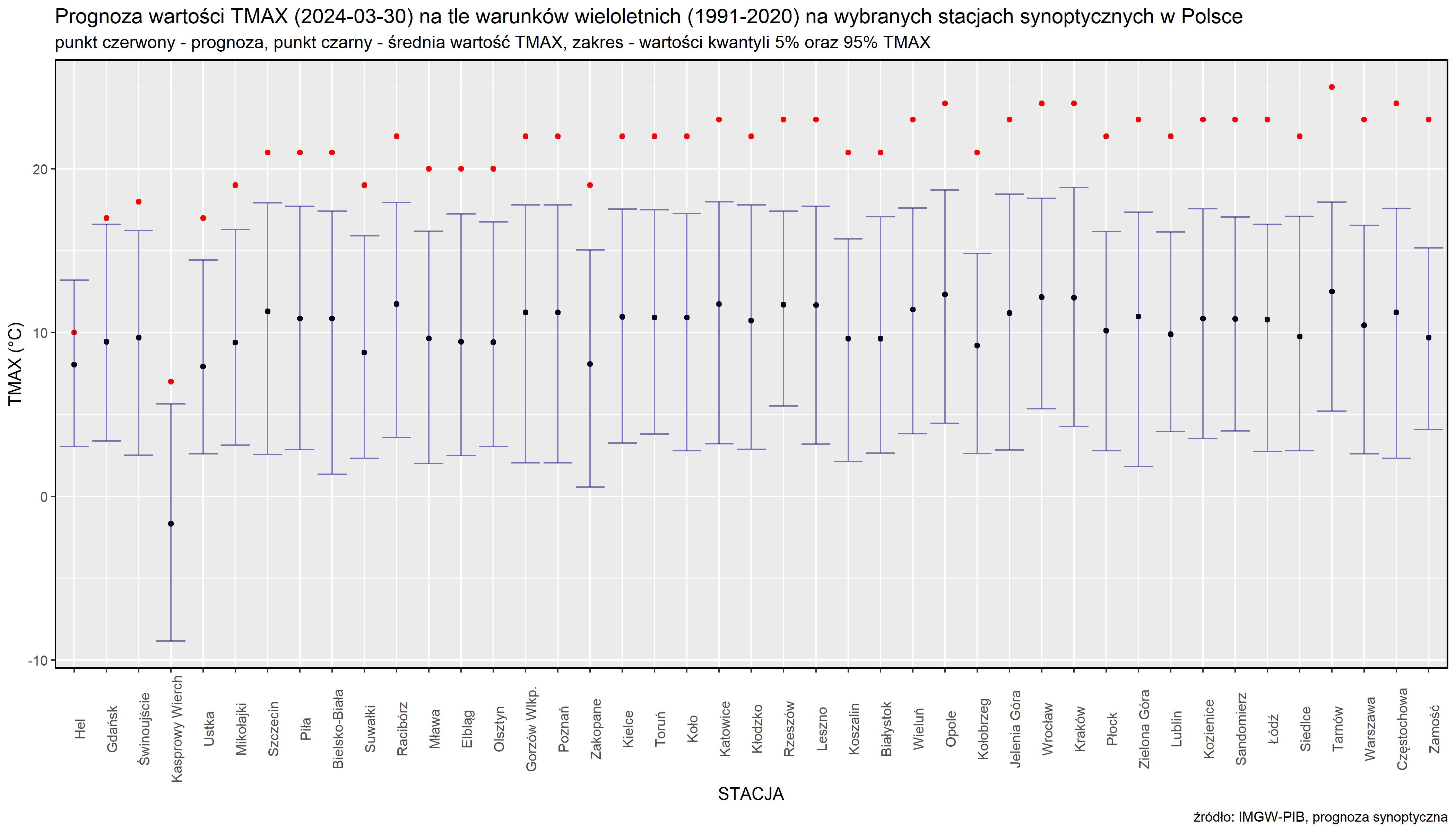Prognoza wartości TMAX (2024-03-30) na tle warunków wieloletnich (1991-2020). Kolejność stacji według różnicy TMAX prognoza – TMAX z wielolecia.