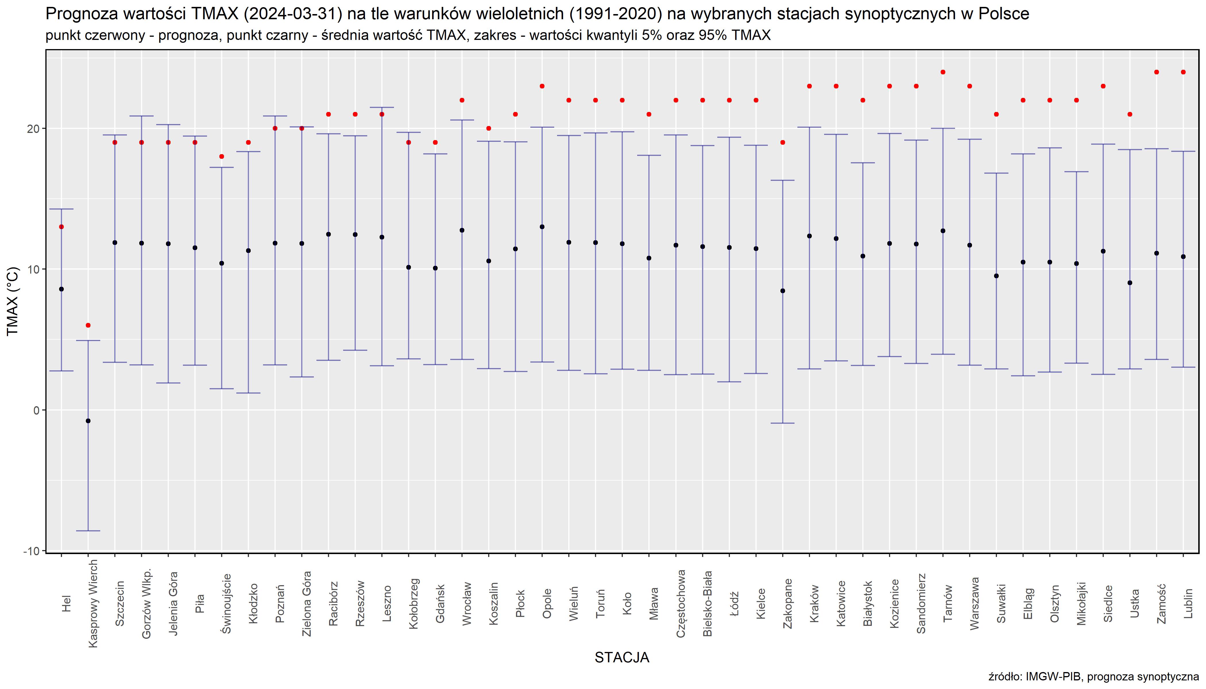Prognoza wartości TMAX (2024-03-31) na tle warunków wieloletnich (1991-2020). Kolejność stacji według różnicy TMAX prognoza – TMAX z wielolecia.