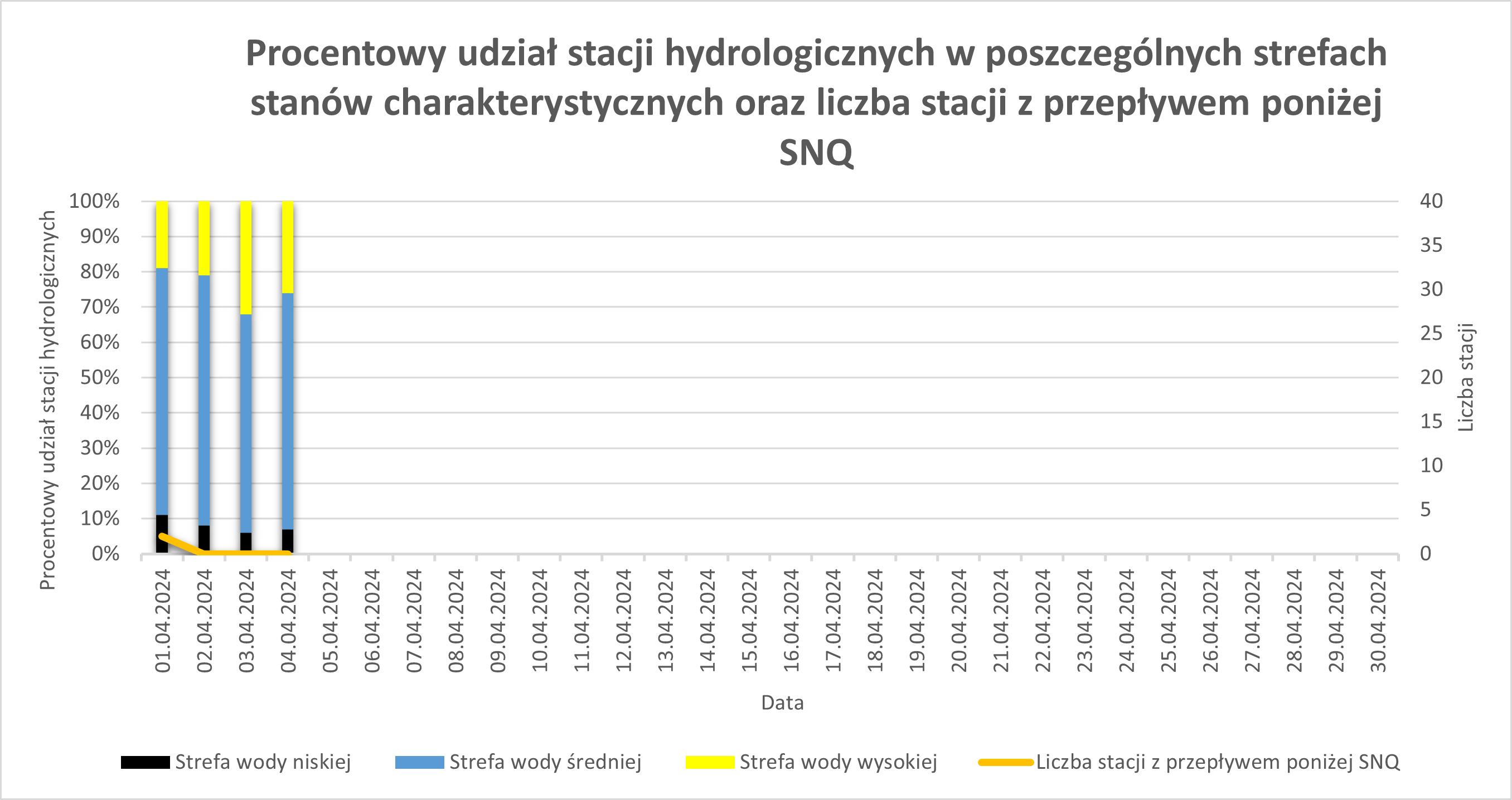 Procentowy udział stacji hydrologicznych w poszczególnych strefach stanów wody od początku miesiąca.