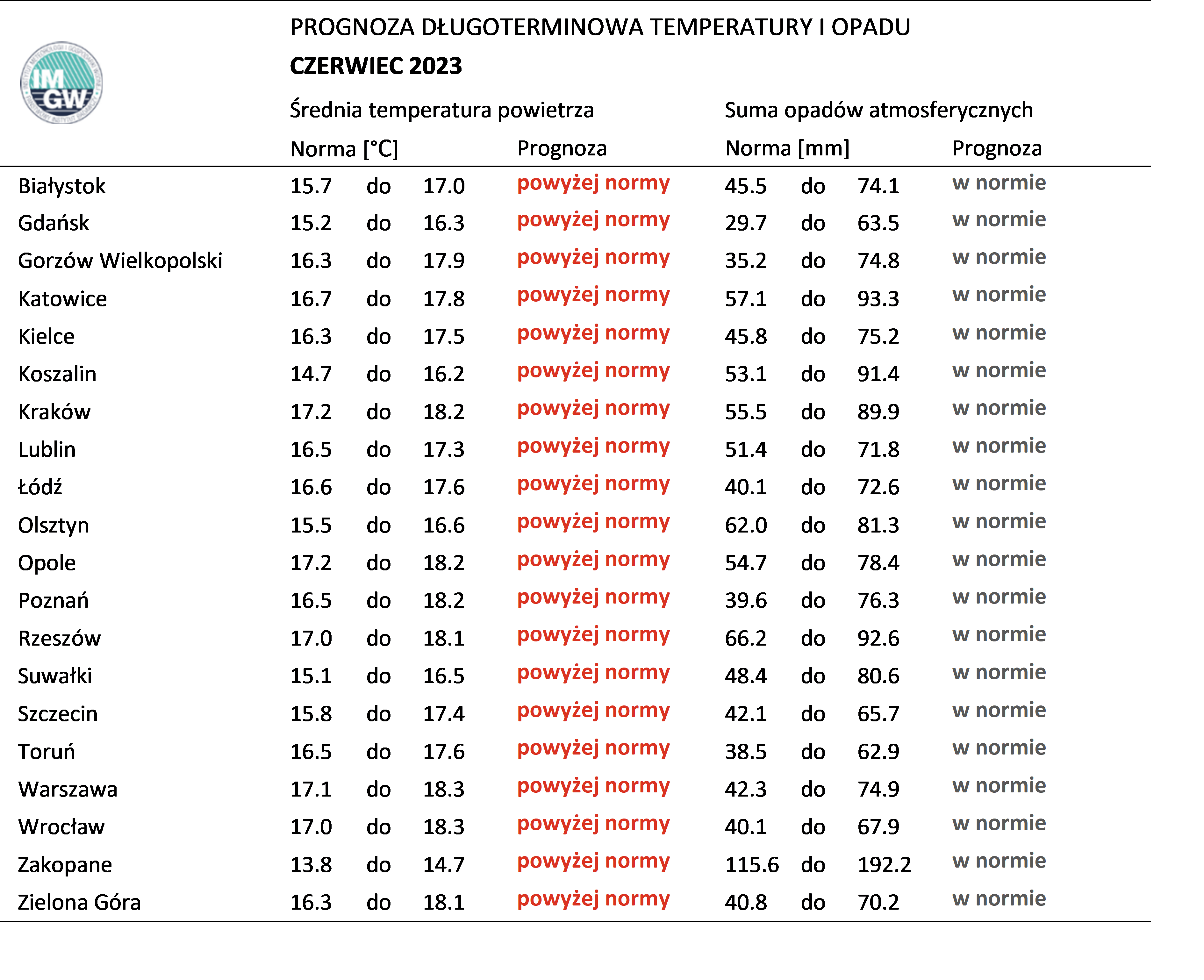 Tab. 2. Norma średniej temperatury powietrza i sumy opadów atmosferycznych dla czerwca z lat 1991-2020 dla wybranych miast w Polsce wraz z prognozą na czerwiec 2023 r.