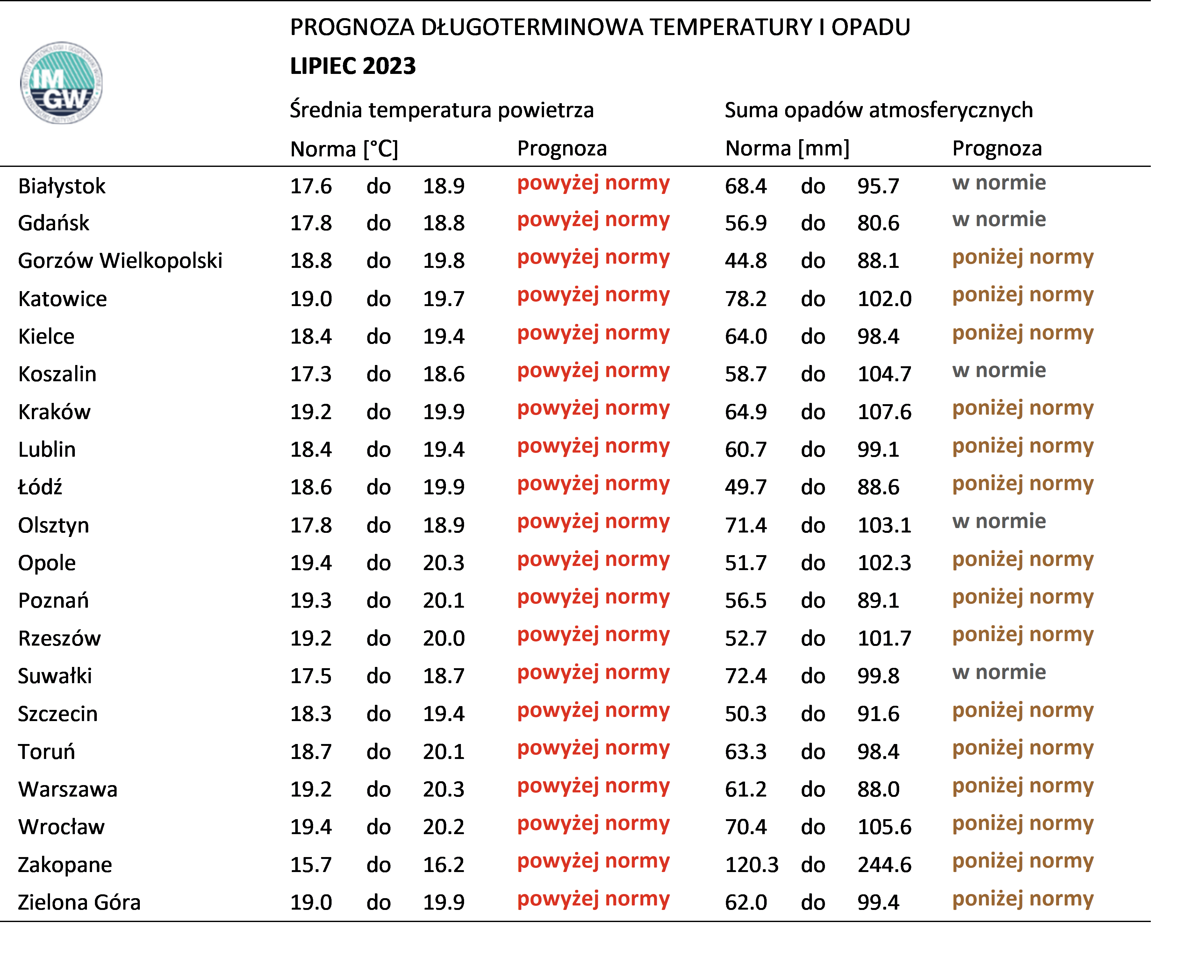 Tab. 3. Norma średniej temperatury powietrza i sumy opadów atmosferycznych dla lipca z lat 1991-2020 dla wybranych miast w Polsce wraz z prognozą na lipiec 2023 r.