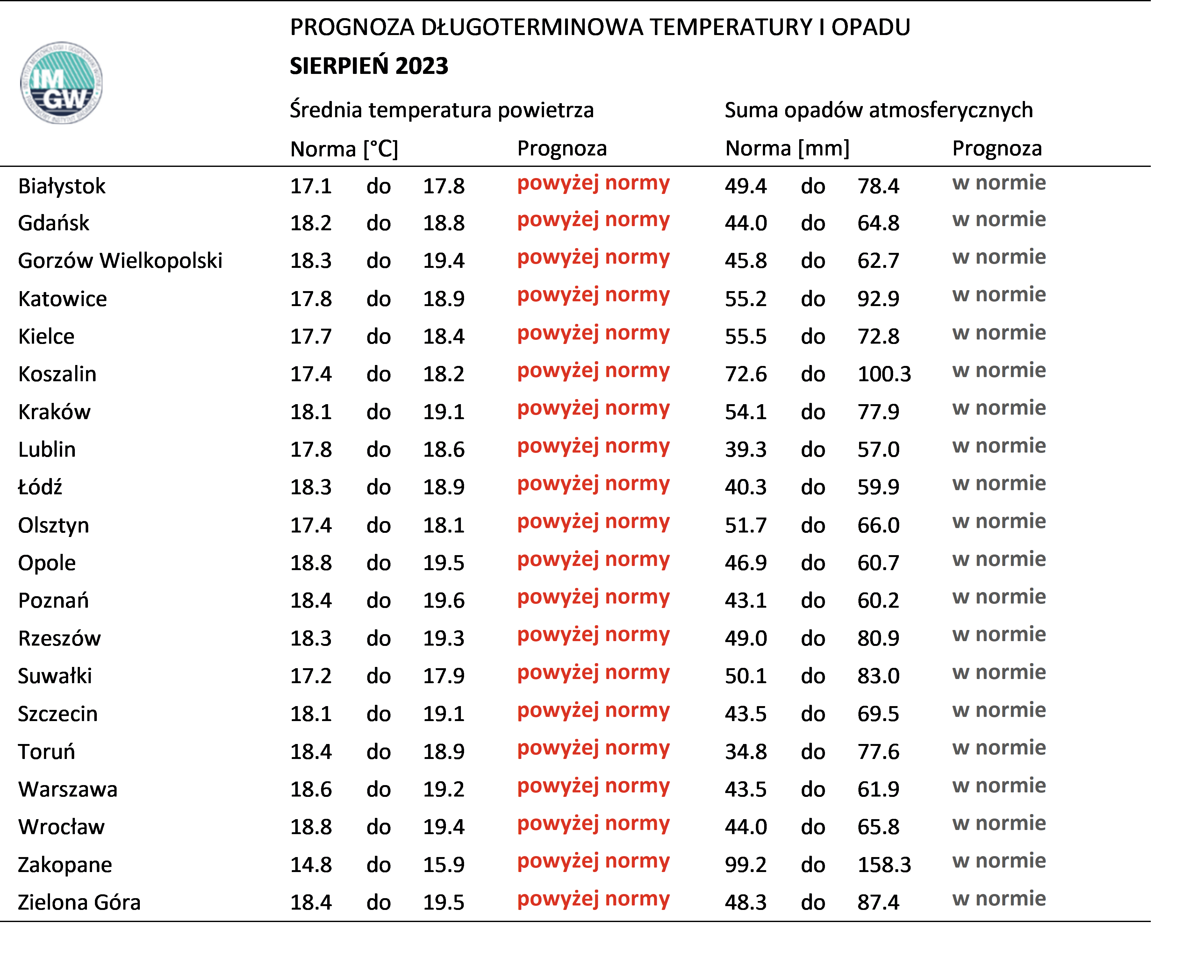 Tab. 4. Norma średniej temperatury powietrza i sumy opadów atmosferycznych dla sierpnia z lat 1991-2020 dla wybranych miast w Polsce wraz z prognozą na sierpień 2023 r.