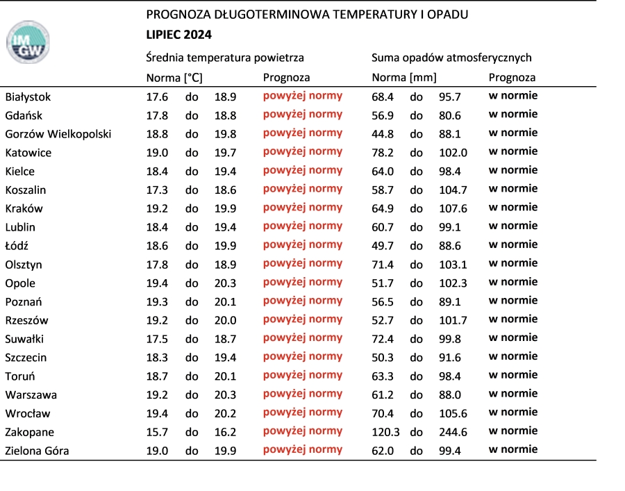 Tab. 3. Norma średniej temperatury powietrza i sumy opadów atmosferycznych dla lipca z lat 1991-2020 dla wybranych miast w Polsce wraz z prognozą na lipiec 2024 r.